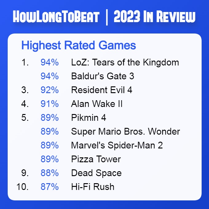 Portalen HowLongToBeat har presenterat ett urval av de högst rankade spelen som kommer ut 2023, enligt användarna-2