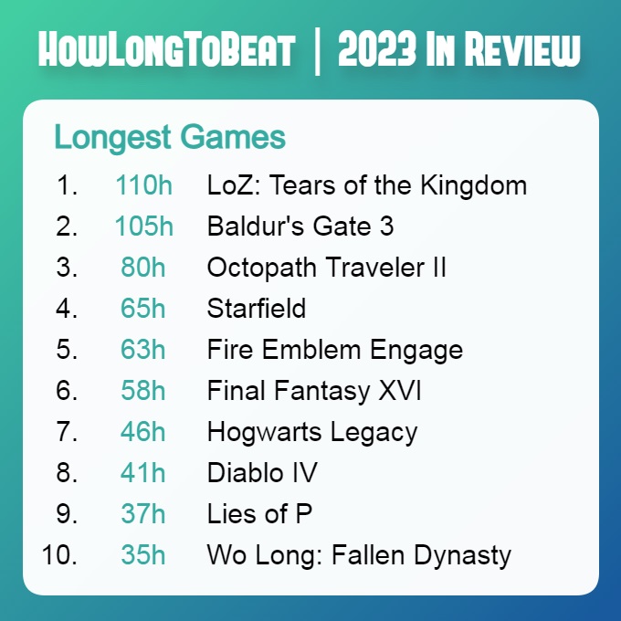 The Legend of Zelda: Tears of the Kingdom och Baldur's Gate III är de mest långlivade spelen år 2023 enligt HowLongToBeat-2