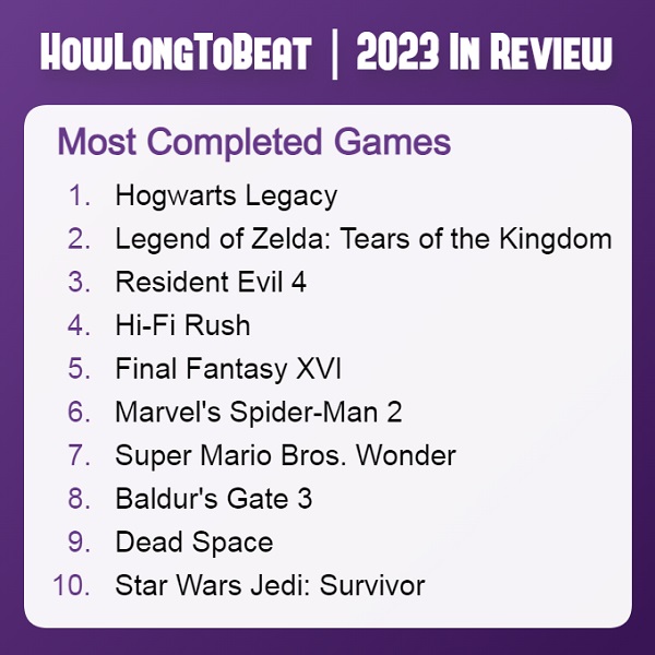 Hogwarts Legacy toppade listan över flest slutförda spel 2023 -2