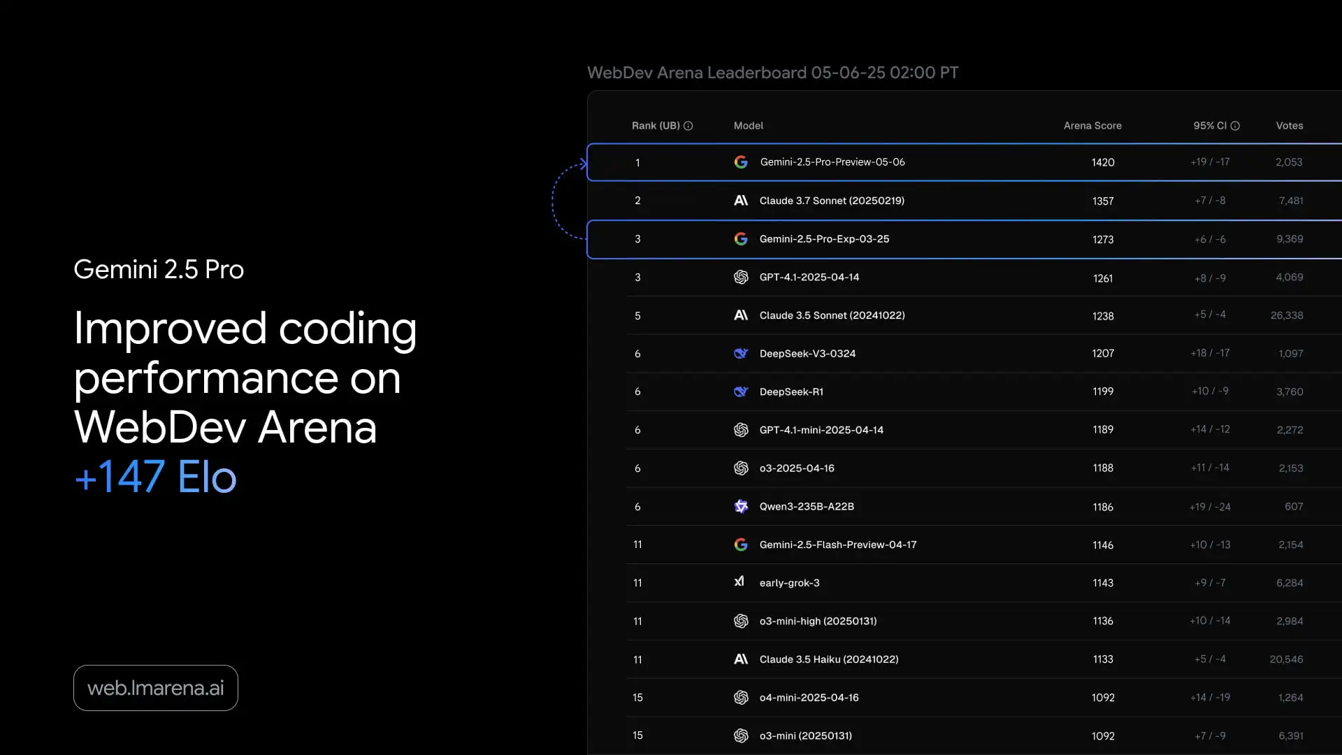 Gemini 2.5 Pro testledartavlan