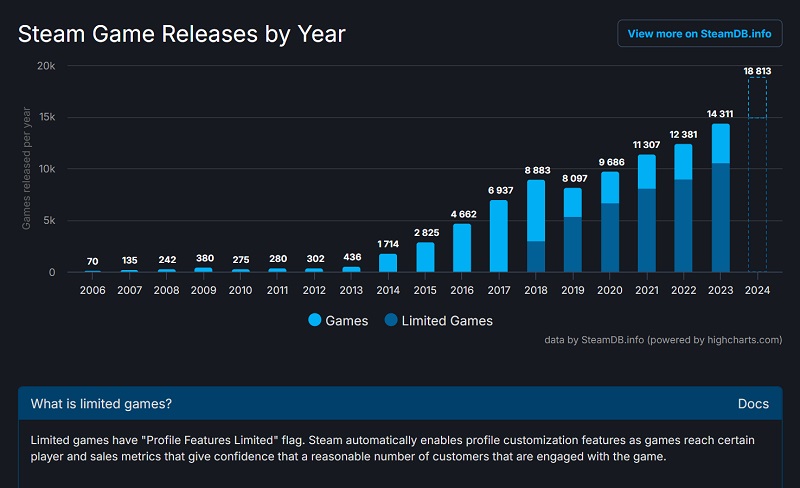 Schema över spelsläpp på Steam sedan 2006