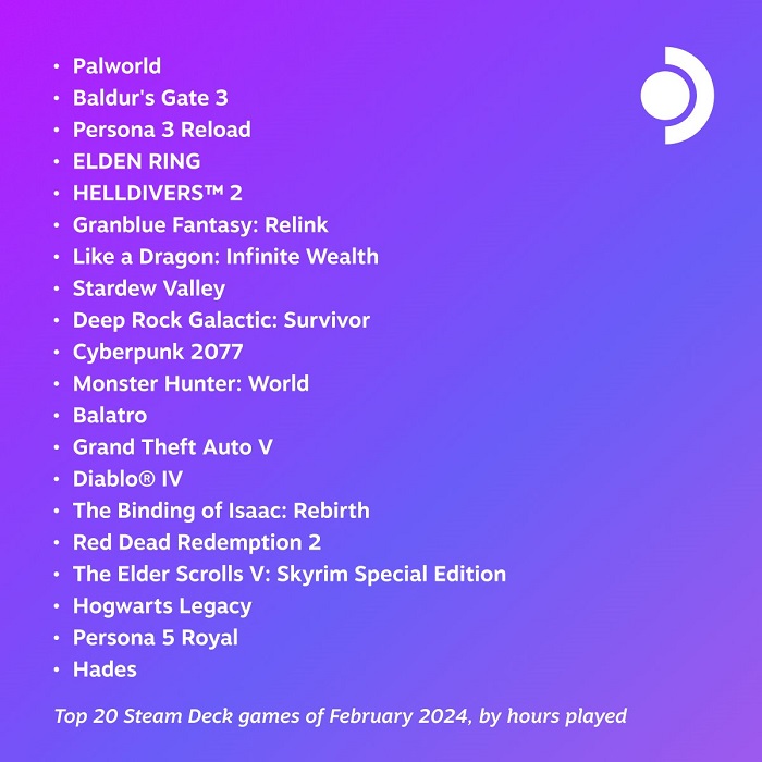 Palworld har blivit det mest populära spelet i februari på Steam Deck och överträffar till och med Baldur's Gate 3-2