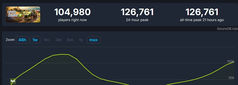 Jordbruk är mer populärt än high fantasy: Farming Simulator 25:s onlinetopp översteg vida den för Dragon Age: The Veilguard-2