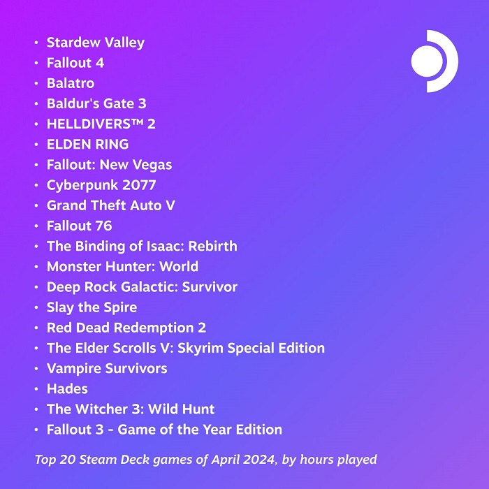 Fallouts stjärnstatus och Stardew Valleys uppståndelse: de 20 mest populära spelen i april bland Steam Deck-användare av handhållna konsoler publiceras-2