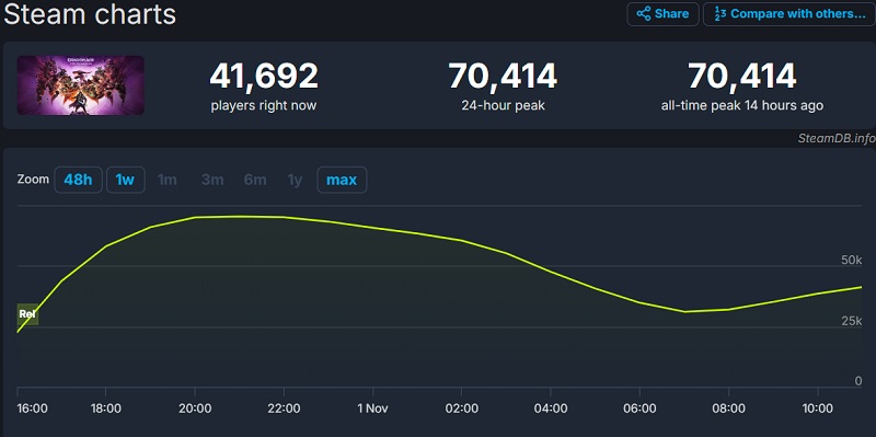 BioWares mest framgångsrika lansering på Steam - Dragon Age: The Veilguard får bra recensioner från spelare och har visat en anständig topp online-3