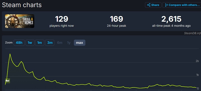 Skull Bones onlinediagram på Steam