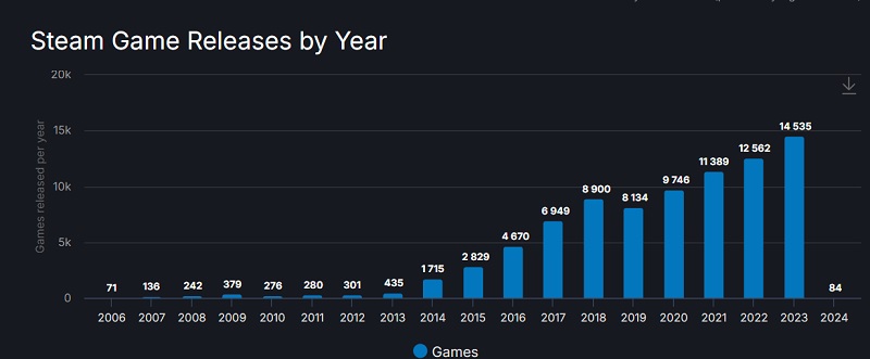År 2023 släpptes mer än 14500 spel på Steam - ett rekord för tjänsten!-2