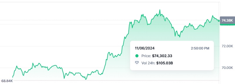 Bitcoin slår rekord: mitt i Trumps seger toppar kryptovalutapriset 74,4k dollar-2