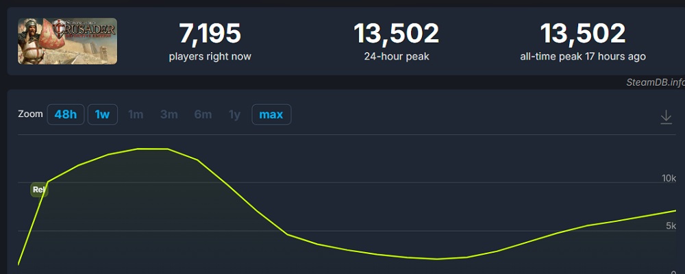 Skärmdump från spelet Stronghold: Crusader