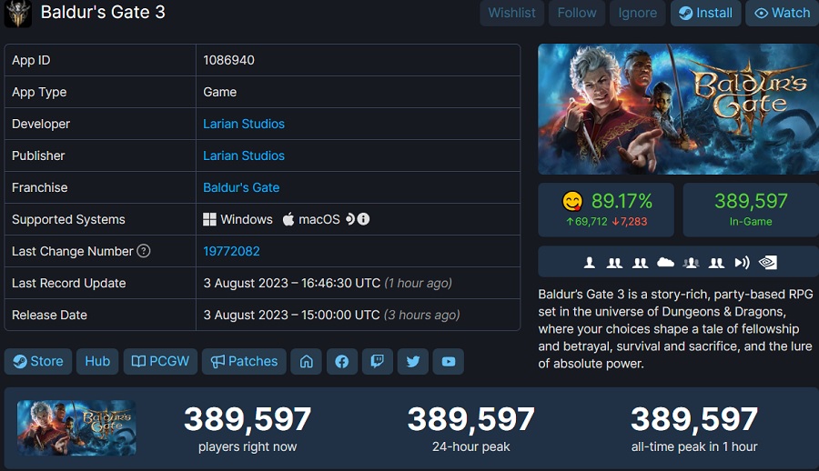 Några timmar efter lanseringen närmar sig Baldur's Gate III:s högsta onlineantal 400 000 personer och fortsätter att växa snabbt-2