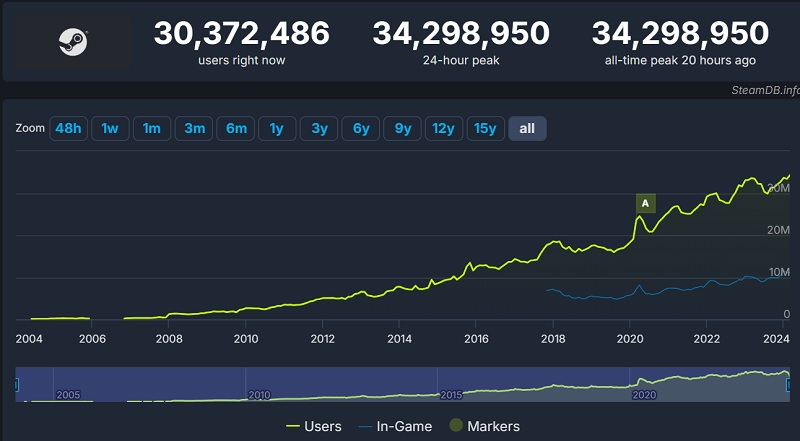 Steam satte ett nytt rekord i närvaro: 34,3 miljoner användare var inne på tjänsten den 2 mars-2