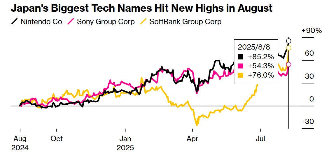 Japans största teknikföretag når nya höjder i augusti 2025
