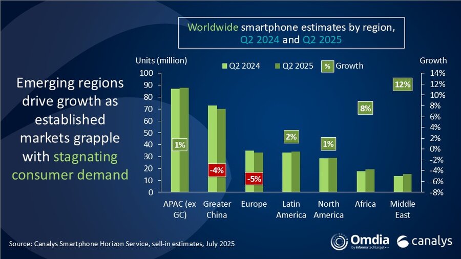 Smartphone-marknaden efter region. Alla utom fastlands-Kina och Europa växer. Illustration: canalys.com