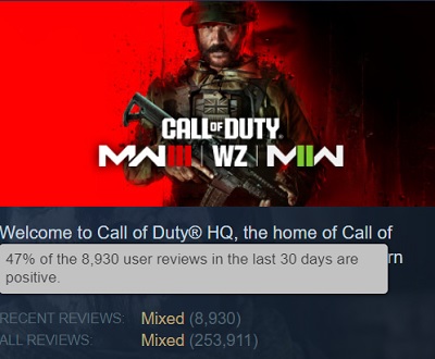 Skjutspelet Call of Duty: Modern Warfare III (2023) har kritiserats hårt av spelare, och Steam-användare är missnöjda med spelet och rekommenderar inte att man köper det-2