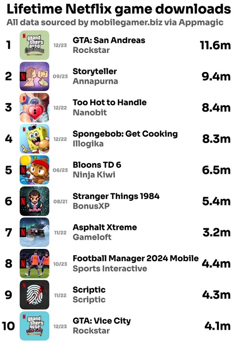 Lanseringen av mobilversionen av GTA: The Trilogy har lockat mer än 18 miljoner nya användare till Netflix Games-2