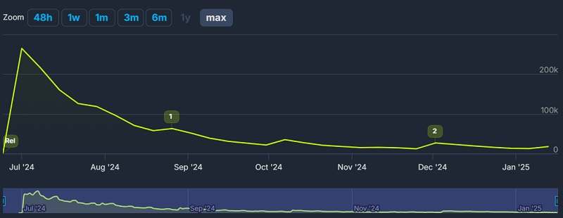 The First Descendants närvarograf