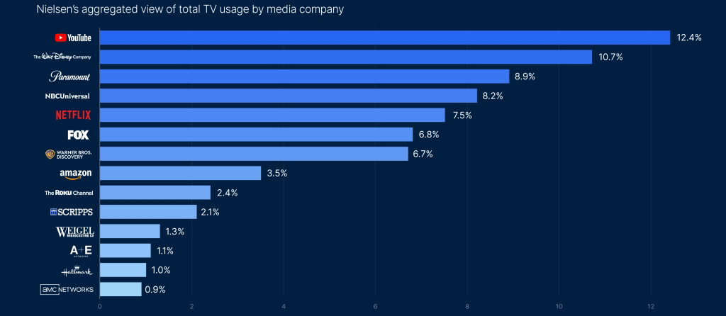Andel medieföretag efter tid som spenderas på att titta på TV 2024-2025
