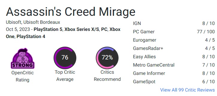 Kritiker mötte Assassin's Creed Mirage med återhållsamma recensioner. Samtidigt noterar alla att fans av franchisen kommer att vara nöjda med det nya spelet från Ubisoft-3