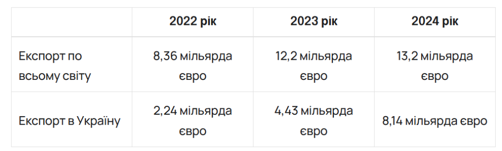 Tysk vapenexport till Ukraina