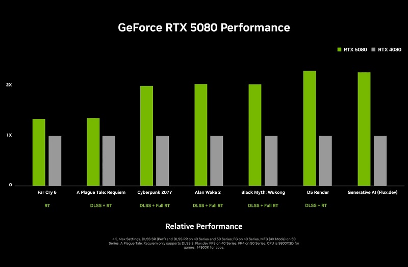 RTX 5080 vs RTX 4080 prestandagraf