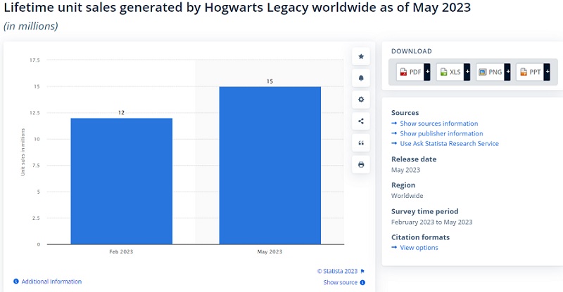 Analytiker: Hogwarts Legacy har sålts i 15 miljoner exemplar och växer fortfarande-2
