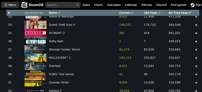 Nytt Helldivers 2-rekord: PC-versionen av onlineskjutaren har mer än 333 000 samtidiga spelare-2