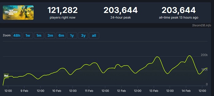 Nytt Helldivers 2-rekord: skyttens topp online har överträffat 200 000 personer-2