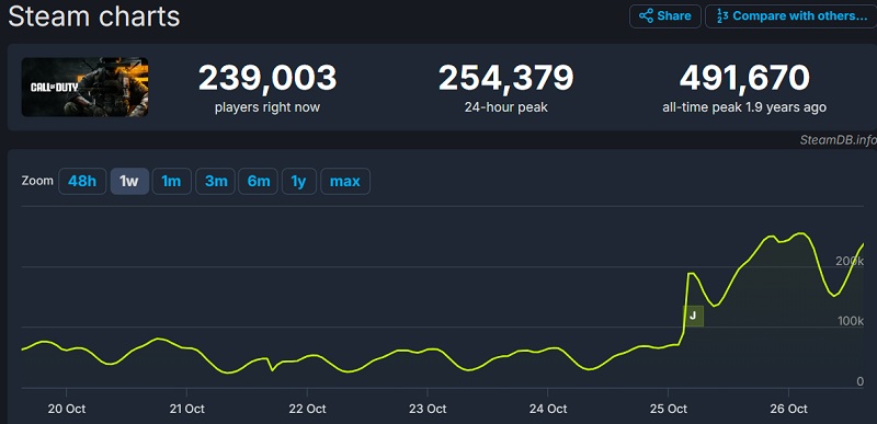 Call of Duty: Black Ops 6 har haft en bra start, med en topp online på Steam som nådde nästan 500.000 spelare-2