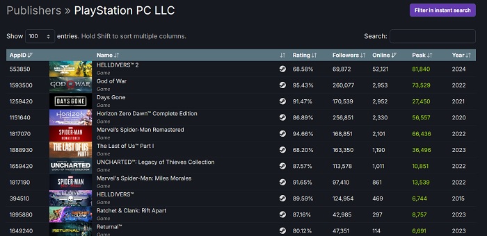 Lanseringen av skjutspelet Helldivers 2 blev den mest framgångsrika bland PC-versionerna av Sonys spel när det gäller antalet samtidiga spelare på Steam-2