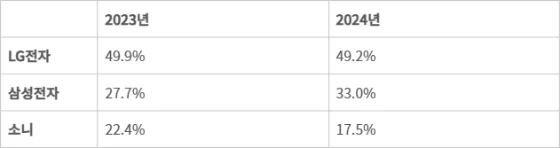 OLED-TV-marknadsundersökning 2023-2024