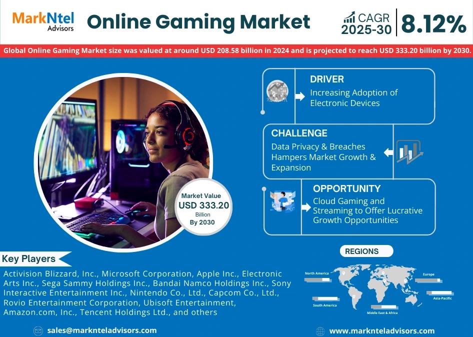 Global Online Gaming Market Research Report: forecast (2025-2030)