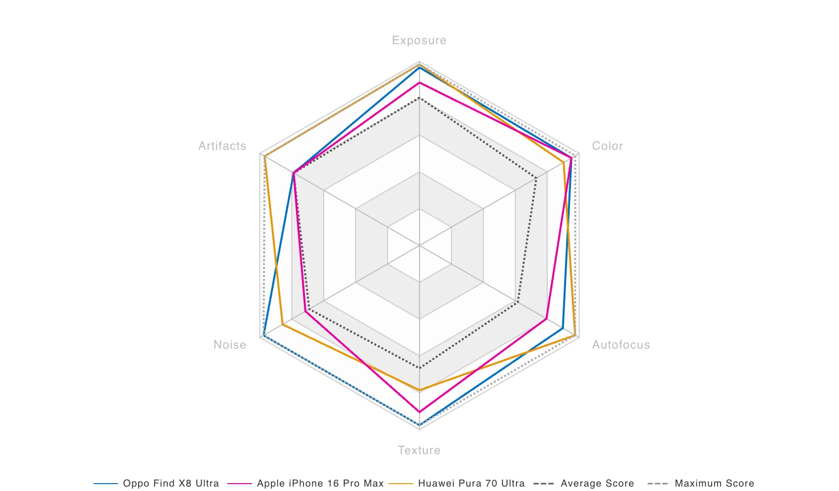 Jämförelse av OPPO Find X8 Ultra med konkurrenter