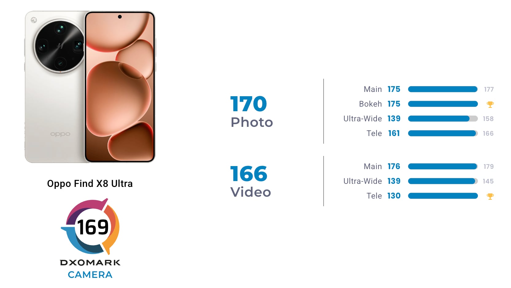Ny världsledare i DxOMark kamerabenchmarkingen