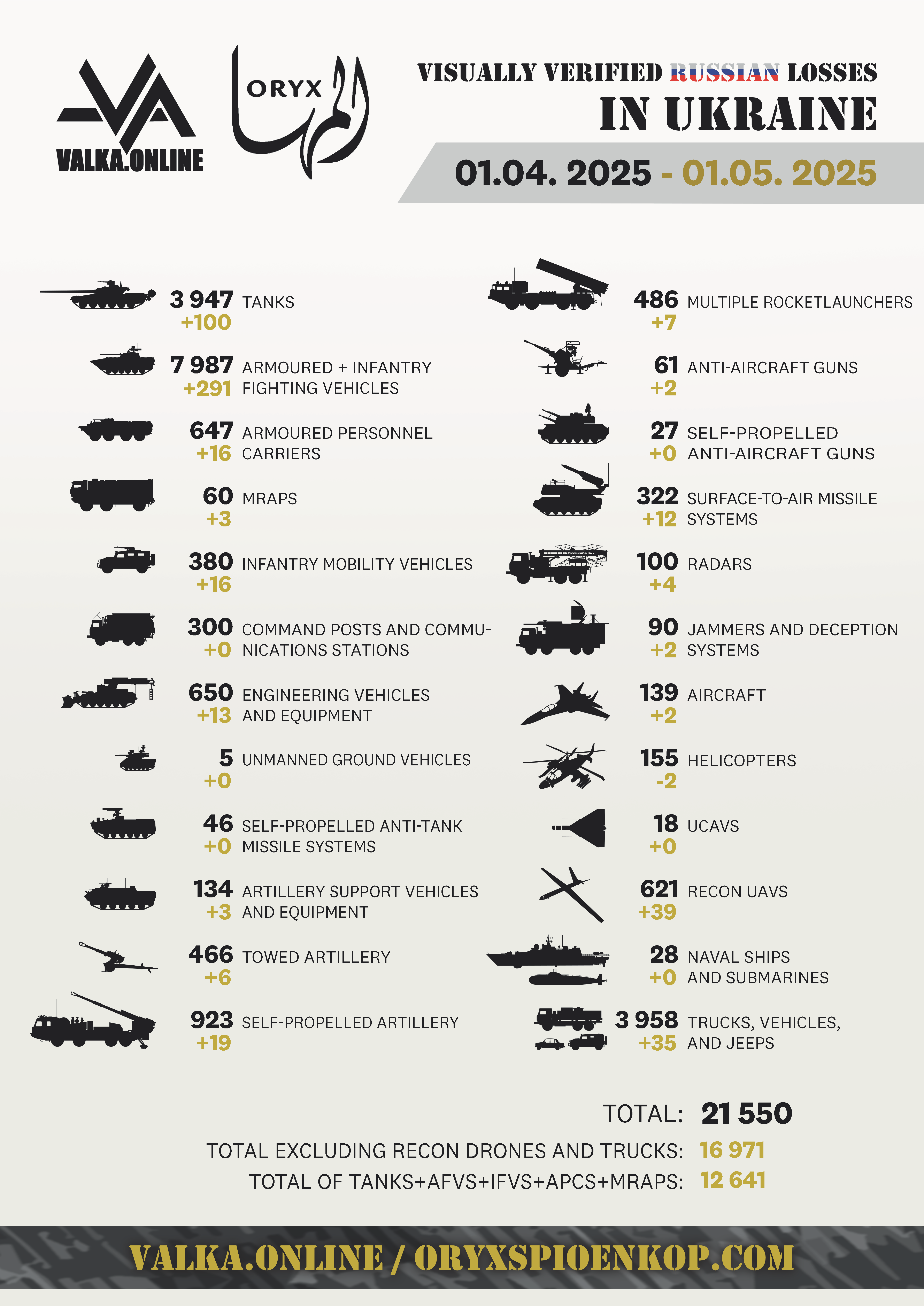 Rysslands förluster i kriget med Ukraina enligt Oryx