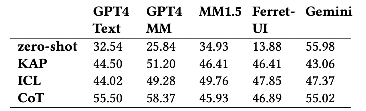 Noggrannhet av att förutsäga den övergripande nivån av påverkan med olika modeller