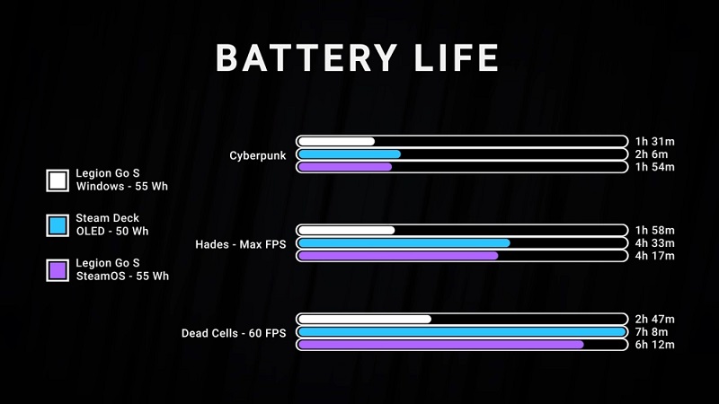 SteamOS laddningsförbrukning vs Windows 11