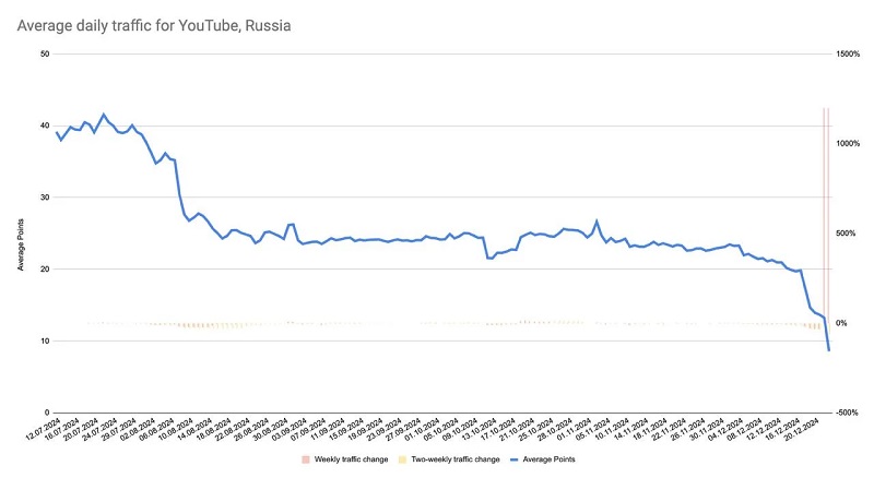 YouTube trafikgraf i Ryssland