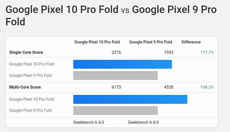 Geekbench 6-prestanda för Pixel 10 Pro Fold