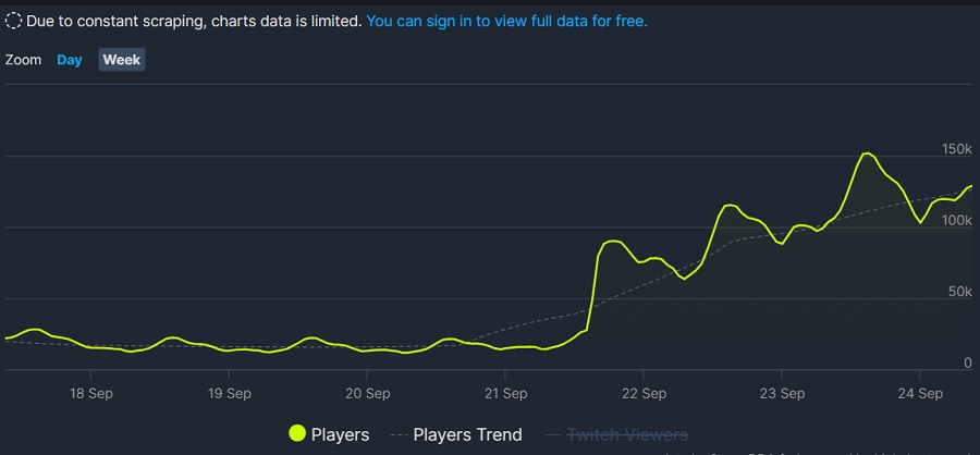 Spelare återvänder till Night City: tack vare uppdatering 2.0 har Cyberpunk 2077:s högsta antal online på Steam överskridit 150 000 personer. Detta är den bästa siffran sedan början av 2021!-2