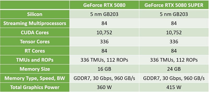 NVIDIA RTX 5080 SUPER grafikkort