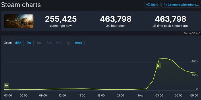 Monster Hunter Wilds beta lockar stort intresse, med en topp online på över 463 000 personer bara på Steam-2