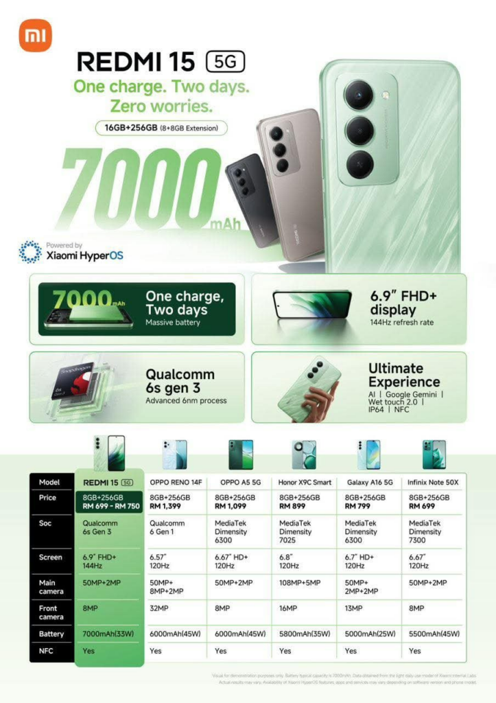 Redmi 15 5G: nyckelspecifikationer