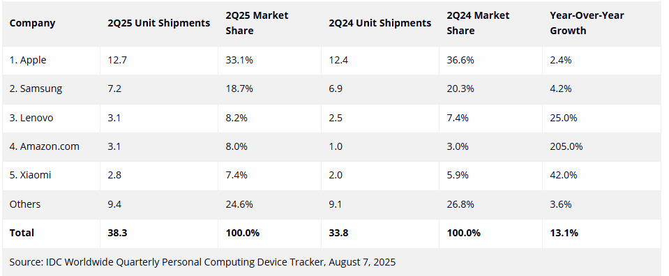 Global försäljning av surfplattor Q2 2025