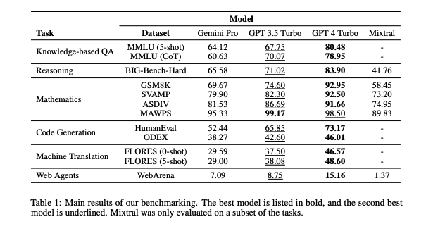 Studie: Googles Gemini är sämre än OpenAI:s GPT-3.5 Turbo-2