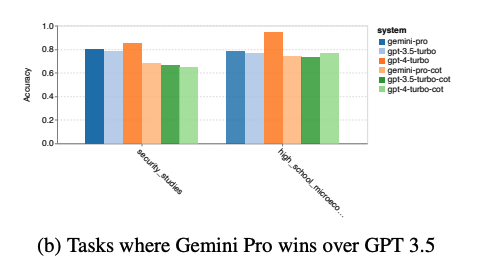 Studie: Googles Gemini är sämre än OpenAI:s GPT-3.5 Turbo-3