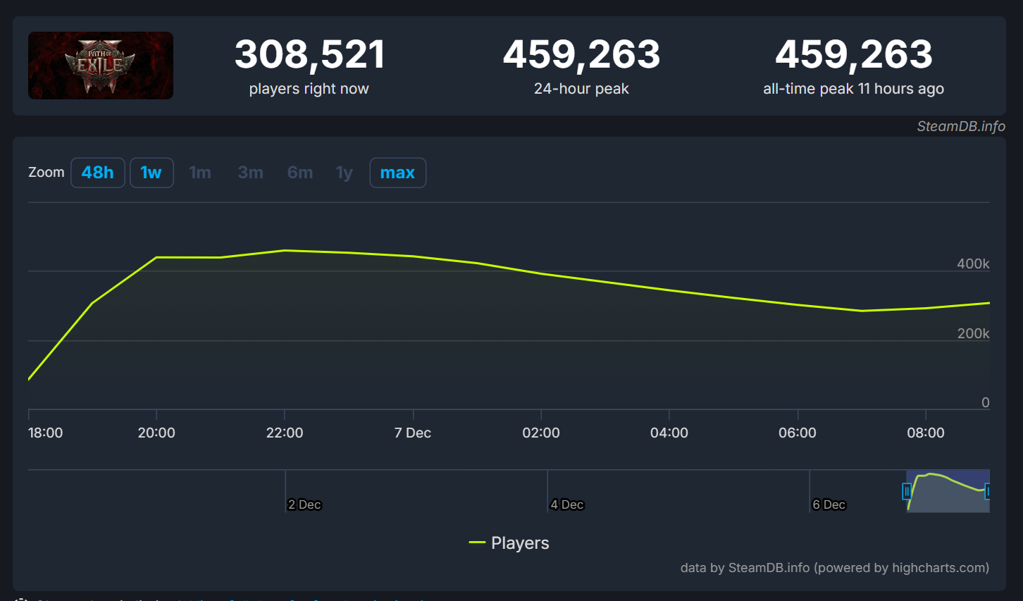 Illustration av spelet Path of Exile 2