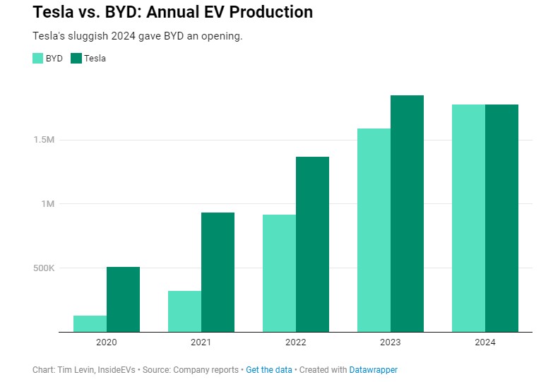 Produktionsvolymer för elbilar från Tesla och BYD från 2020 till 2024