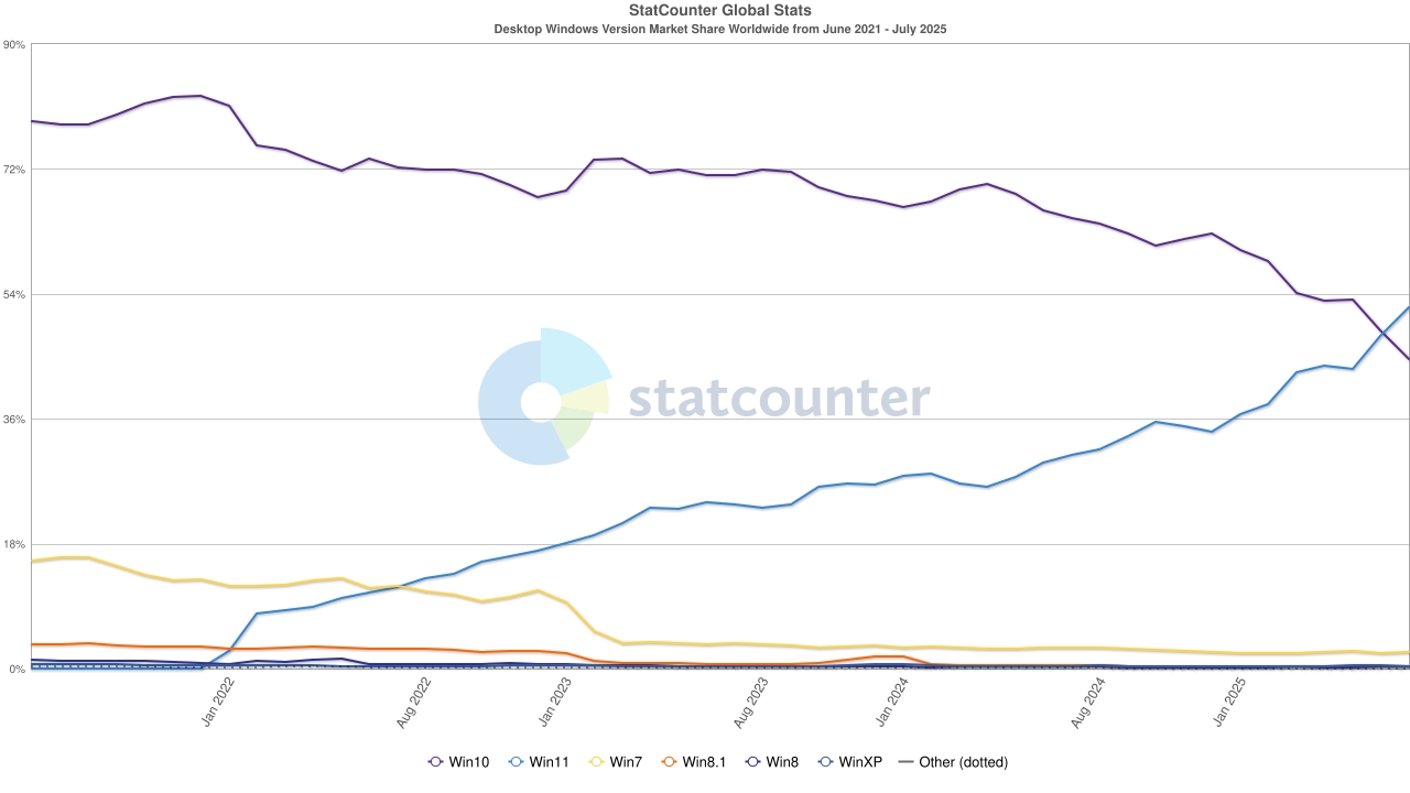 Marknadsandel av skrivbordsversionen av Windows världen över. Illustration: StatCounter
