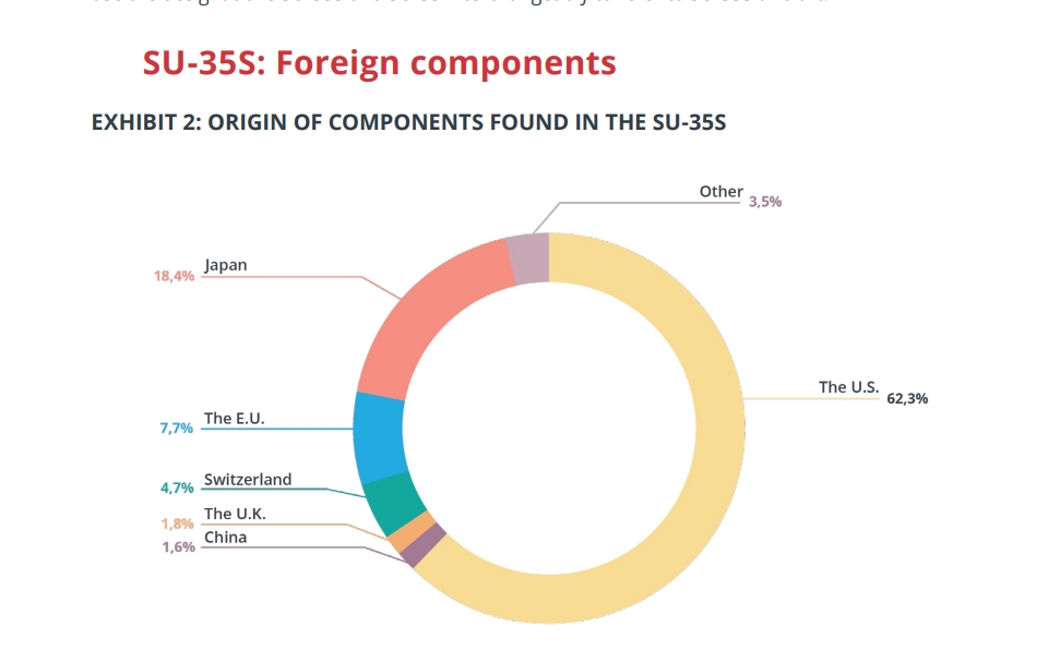 Komponenter av Su-35S-flygplanet. Illustration: International Partnership for Human Rights