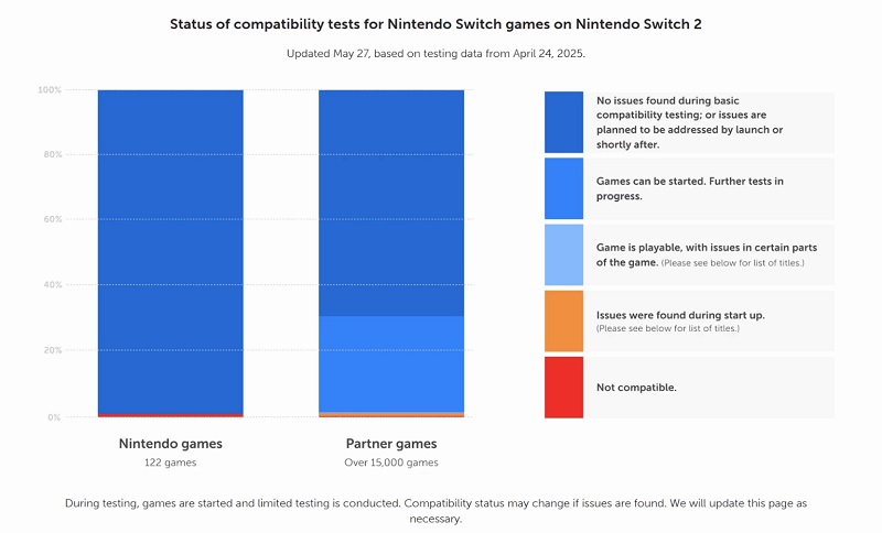 Nintendo Switch 2 kompatibilitetsstatistik